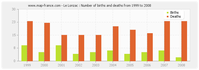 Le Lonzac : Number of births and deaths from 1999 to 2008